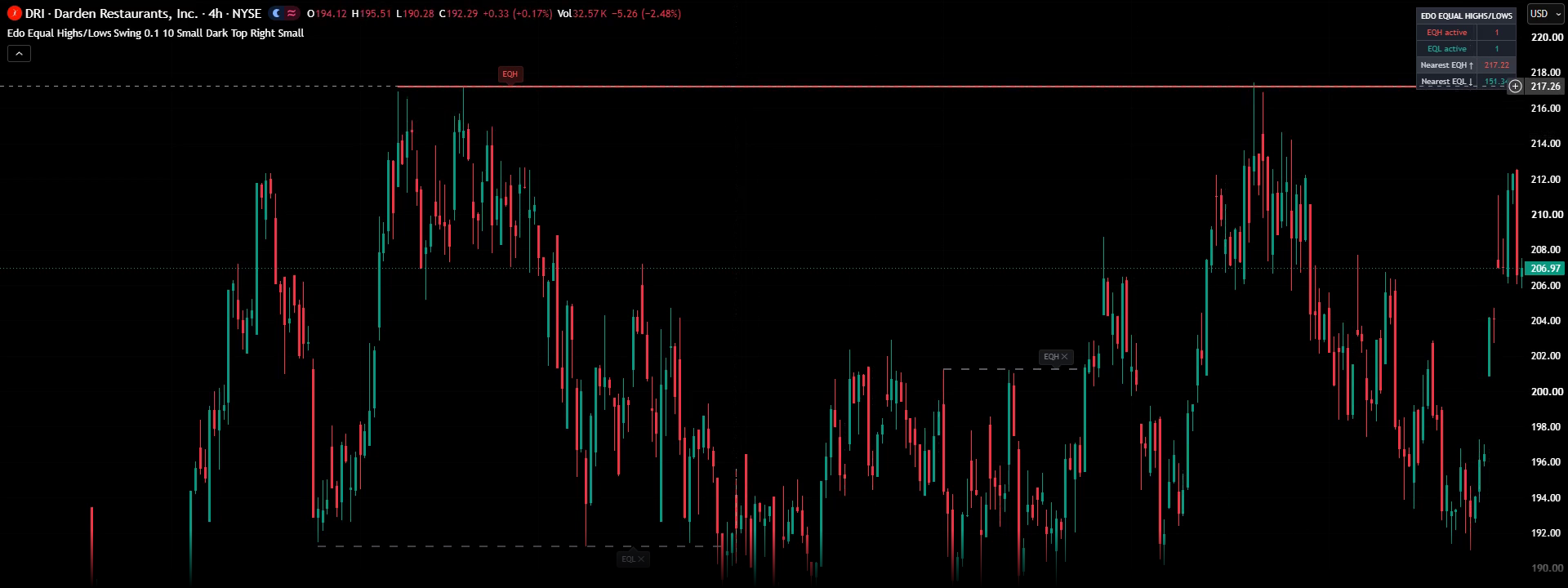 Edo Equal Highs/Lows
