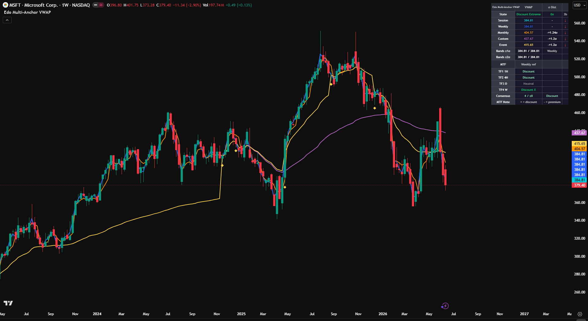 Edo Multi-Anchor VWAP