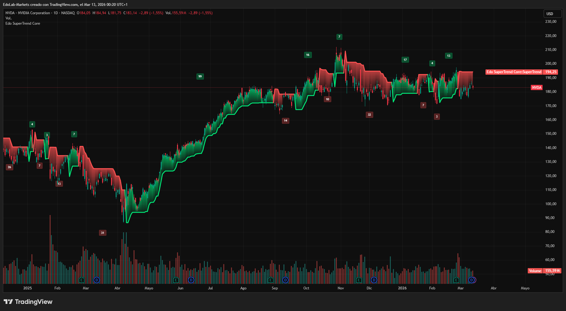 Edo SuperTrend Core