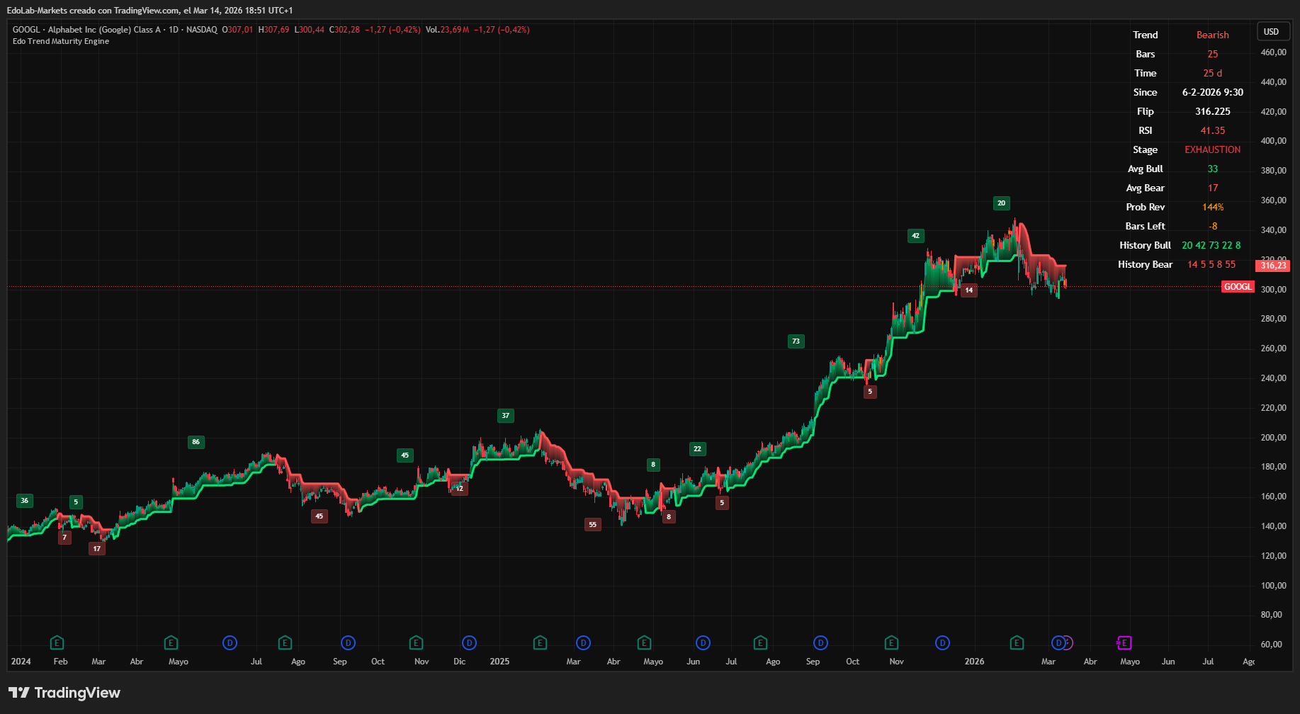 Edo Trend Maturity Engine