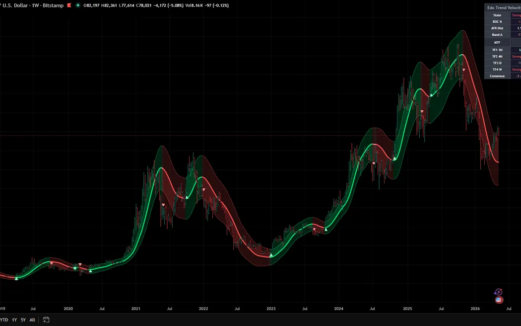 Edo Trend Velocity