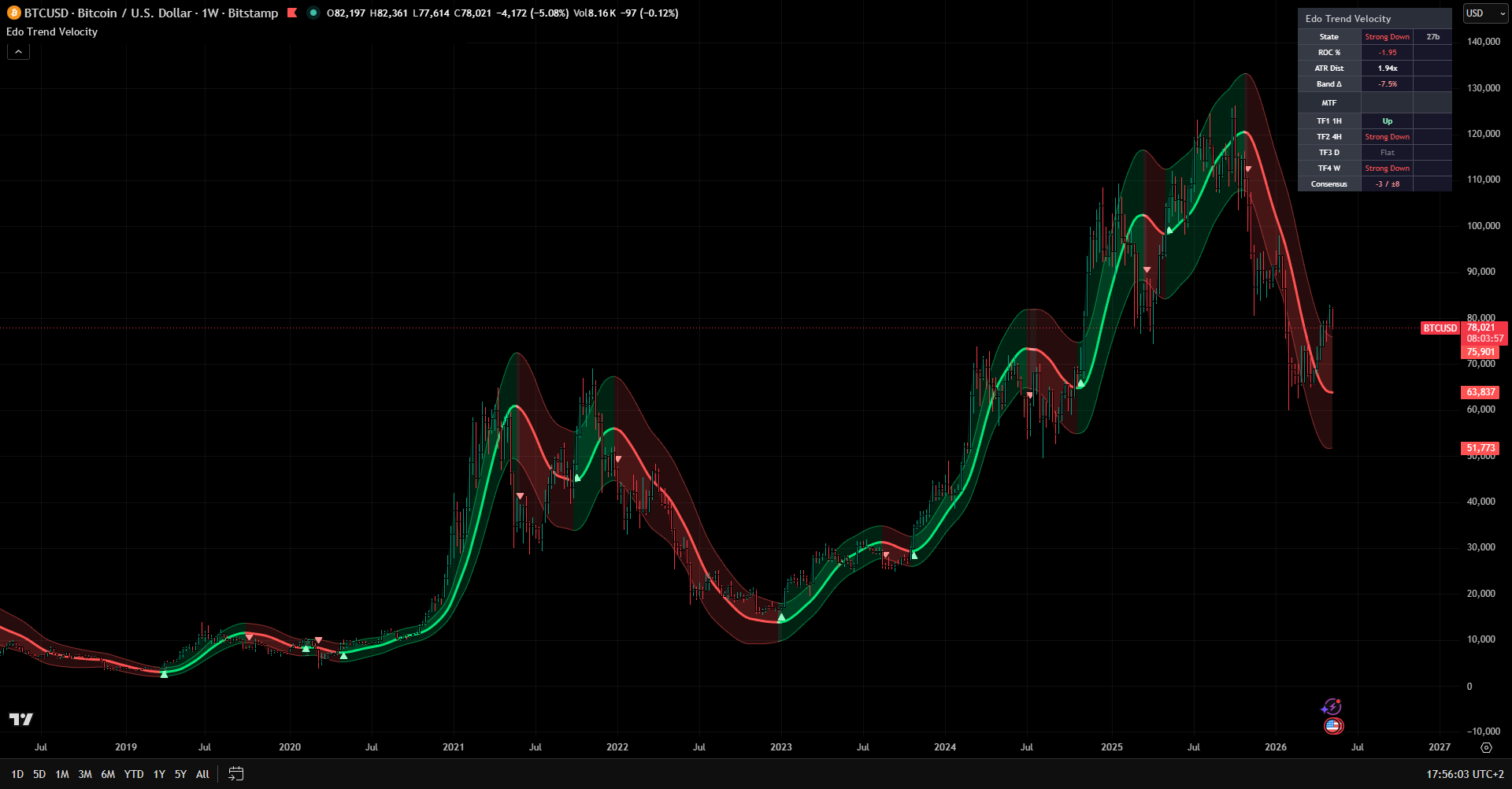 Edo Trend Velocity