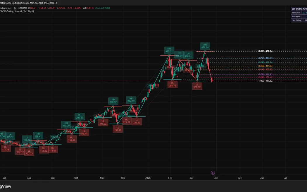 Edo ZigZag Auto Fib SR